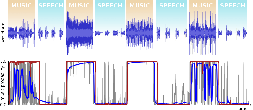 speech vs music probabilities